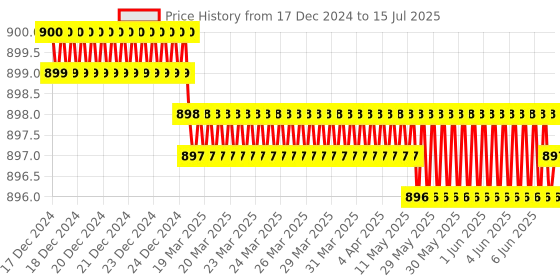 moglix.com Devco 40A 10kA C Curve Double Pole MCB, MCB20400C devco Price History Graph from 17 Dec 2024 to 15 Jul 2025