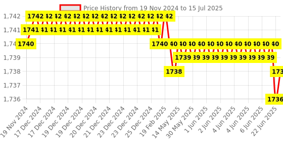 moglix.com Devco 40A 10kA C Curve Four Pole MCB, MCB40400C devco Price History Graph from 19 Nov 2024 to 15 Jul 2025