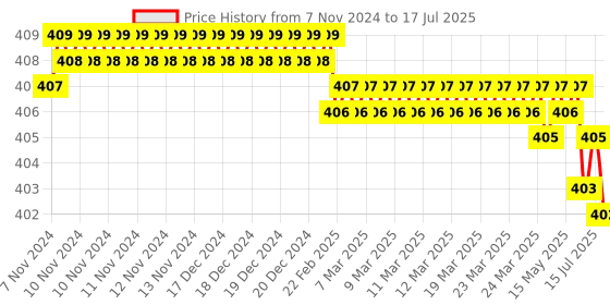 moglix.com Devco 40A 10kA C Curve Single Pole MCB, MCB10400C devco Price History Graph from 7 Nov 2024 to 15 Jul 2025