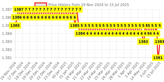 moglix.com Devco 40A 10kA C Curve Triple Pole MCB, MCB30400C devco Price History Graph from 19 Nov 2024 to 15 Jul 2025