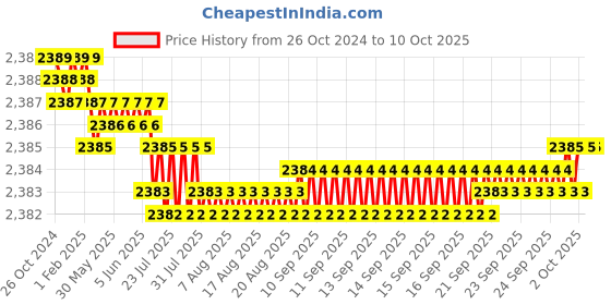 moglix.com Devco 40A 300mA Double Pole RCCB, RCC204030 devco Price History Graph from 26 Oct 2024 to 9 Oct 2025