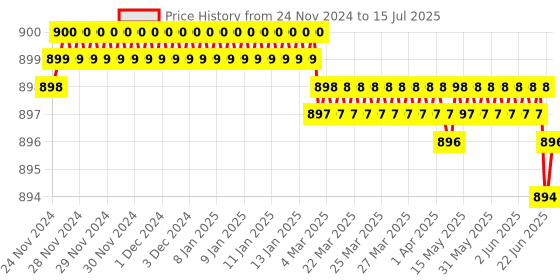 moglix.com Devco 50A 10kA C Curve Double Pole MCB, MCB20500C devco Price History Graph from 24 Nov 2024 to 15 Jul 2025