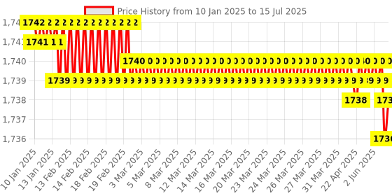 moglix.com Devco 50A 10kA C Curve Four Pole MCB, MCB40500C devco Price History Graph from 10 Jan 2025 to 15 Jul 2025
