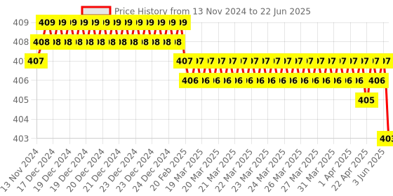 moglix.com Devco 50A 10kA C Curve Single Pole MCB, MCB10500C devco Price History Graph from 13 Nov 2024 to 22 Jun 2025