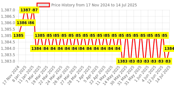 moglix.com Devco 50A 10kA C Curve Triple Pole MCB, MCB30500C devco Price History Graph from 17 Nov 2024 to 14 Jul 2025