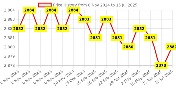 moglix.com Devco 63A 100mA Double Pole RCCB, RCC206310 devco Price History Graph from 8 Nov 2024 to 15 Jul 2025