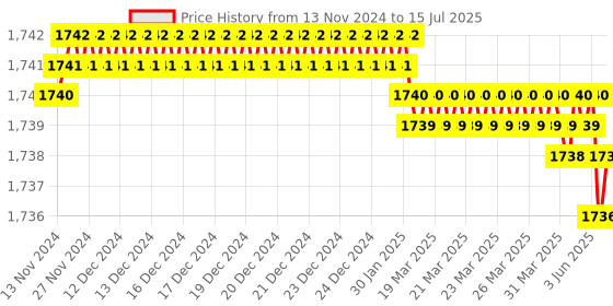 moglix.com Devco 63A 10kA C Curve Four Pole MCB, MCB40630C devco Price History Graph from 13 Nov 2024 to 15 Jul 2025