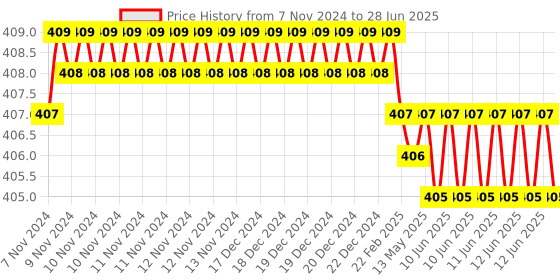 moglix.com Devco 63A 10kA C Curve Single Pole MCB, MCB10630C devco Price History Graph from 7 Nov 2024 to 28 Jun 2025