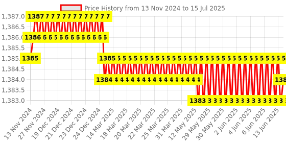 moglix.com Devco 63A 10kA C Curve Triple Pole MCB, MCB30630C devco Price History Graph from 13 Nov 2024 to 15 Jul 2025