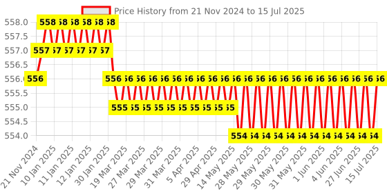 moglix.com Devco 6A 10kA C Curve Double Pole MCB, MCB20060C devco Price History Graph from 21 Nov 2024 to 15 Jul 2025