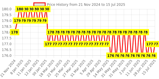 moglix.com Devco 6A 10kA C Curve Single Pole MCB, MCB10060C devco Price History Graph from 21 Nov 2024 to 15 Jul 2025