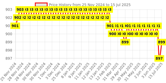 moglix.com Devco 6A 10kA C Curve Triple Pole MCB, MCB30060C devco Price History Graph from 25 Nov 2024 to 15 Jul 2025