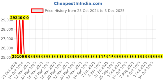 moglix.com Devilbiss FLG-5 1.8mm Cast Aluminium Primer Paint Spray Gun devilbiss Price History Graph from 25 Oct 2024 to 2 Dec 2025