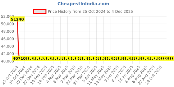 moglix.com Devilbiss GTI Pro 560mls Paint Spray Gun devilbiss Price History Graph from 25 Oct 2024 to 2 Dec 2025