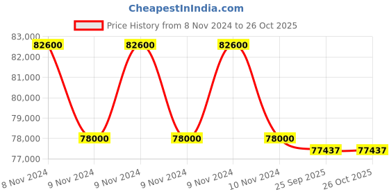moglix.com Devilbiss Sleepcube Auto Bilevel BIPAP Machine devilbiss Price History Graph from 8 Nov 2024 to 26 Oct 2025