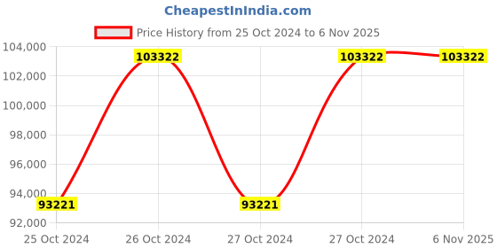 moglix.com Dewalt 1000W 200mm DW876 2 Speed Bandsaw dewalt Price History Graph from 25 Oct 2024 to 5 Nov 2025