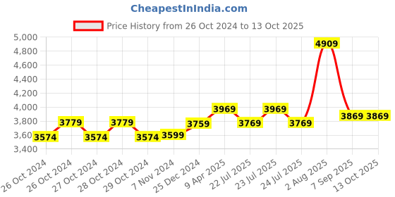 moglix.com Dewalt 100mm DW803 1000W Angle Grinder dewalt Price History Graph from 26 Oct 2024 to 13 Oct 2025