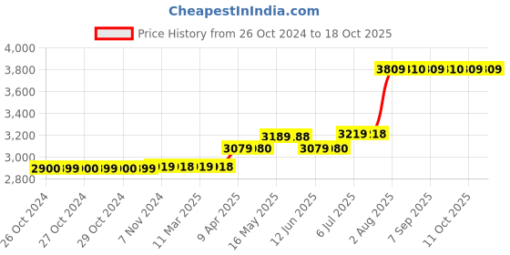 moglix.com Dewalt 100mm DW810 750W Angle Grinder dewalt Price History Graph from 26 Oct 2024 to 18 Oct 2025