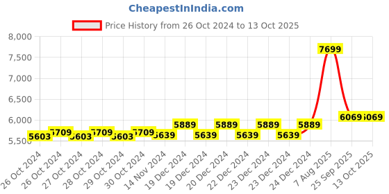moglix.com Dewalt 100mm DWE8300S 1010W Angle Grinder dewalt Price History Graph from 26 Oct 2024 to 13 Oct 2025