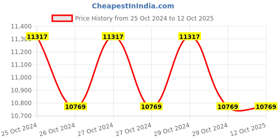 moglix.com Dewalt 10.8V 10mm DCD716D2 Cordless Hammer Drill Driver dewalt Price History Graph from 25 Oct 2024 to 11 Oct 2025