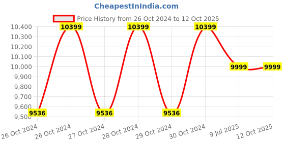 moglix.com Dewalt 10.8V DCD710D2 XR Li-Ion Compact Drill Driver dewalt Price History Graph from 26 Oct 2024 to 12 Oct 2025