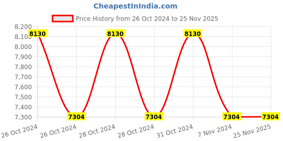 moglix.com Dewalt 10mm DCD700C2 1.8V Compact Drill Driver dewalt Price History Graph from 26 Oct 2024 to 25 Nov 2025