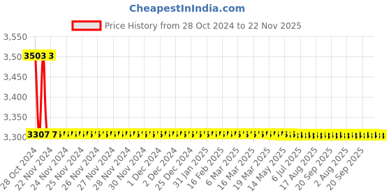 moglix.com Dewalt 10mm DWD014 VSR Rotary Drill Machine dewalt Price History Graph from 28 Oct 2024 to 22 Nov 2025