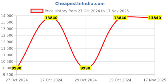 moglix.com Dewalt 1100W DWE305PK Variable Speed Reciprocating Saw dewalt Price History Graph from 27 Oct 2024 to 16 Nov 2025