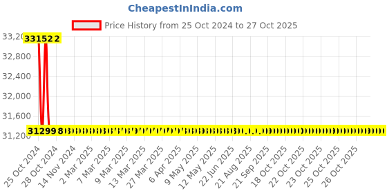 moglix.com Dewalt 1/2 inch 20V Li-ion XR Cordless Impact Wrench with Brushless Motors, DCF900N-B1 dewalt Price History Graph from 25 Oct 2024 to 27 Oct 2025