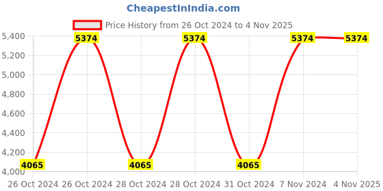 moglix.com Dewalt 125mm 1000W Heavy Duty Medium Angle Grinder, DW824-B1IN dewalt Price History Graph from 26 Oct 2024 to 4 Nov 2025