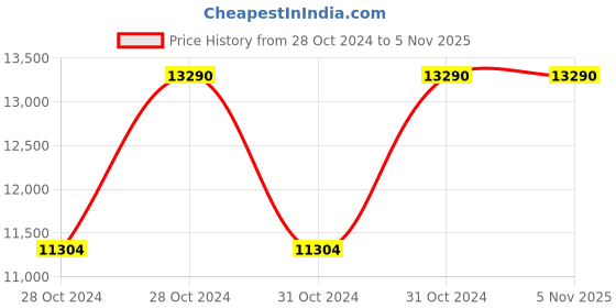 moglix.com Dewalt 13mm D21520 710W Mixer and Rotary Drill Machine dewalt Price History Graph from 28 Oct 2024 to 3 Nov 2025