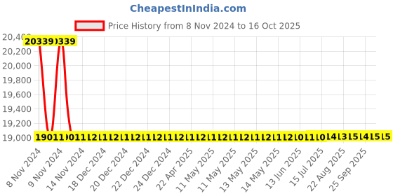 moglix.com Dewalt 13mm Impact Wrench with Detent Pin Anvil, DW292 dewalt Price History Graph from 8 Nov 2024 to 15 Oct 2025