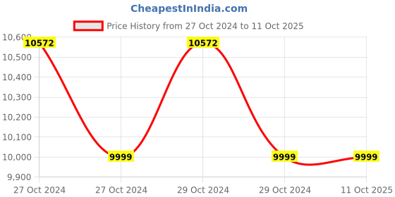 moglix.com Dewalt 1/4 inch 18V Li-ion XR Reversible Cordless Brushless 3-Speed Compact Impact Wrench, DCF850N-XJ dewalt Price History Graph from 27 Oct 2024 to 10 Oct 2025