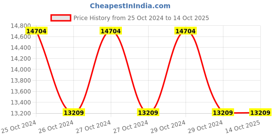 moglix.com Dewalt 150mm D26410 Pistol Grip Random Orbit Sander dewalt Price History Graph from 25 Oct 2024 to 14 Oct 2025