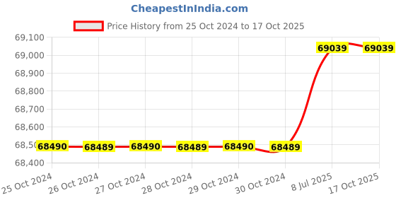 moglix.com Dewalt 1600W 12kg SDS Max Demolition Hammer, D25951K dewalt Price History Graph from 25 Oct 2024 to 17 Oct 2025