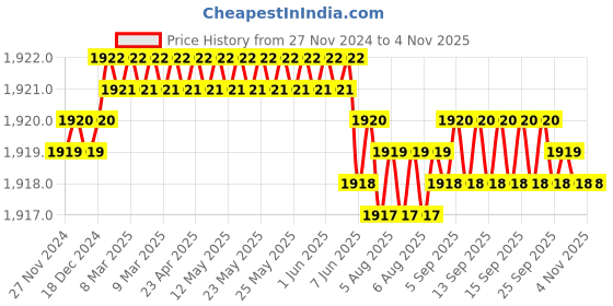 moglix.com Dewalt 165mm Aluminium Yellow Billet Level, DWHT42525-0 dewalt Price History Graph from 27 Nov 2024 to 3 Nov 2025
