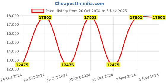 moglix.com Dewalt 1700W 125mm Slide Brushless Stationary Angle Grinder, DWE4347-QS dewalt Price History Graph from 26 Oct 2024 to 4 Nov 2025