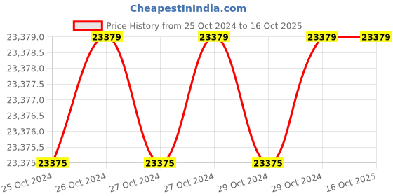 moglix.com Dewalt 17mm D25811K 1050W Hex Chipping Hammer dewalt Price History Graph from 25 Oct 2024 to 16 Oct 2025