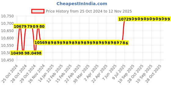 moglix.com Dewalt 180mm D28413 2200W Heavy Duty Angle Grinder dewalt Price History Graph from 25 Oct 2024 to 12 Nov 2025