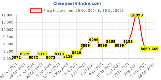 moglix.com Dewalt 180mm DWE493 2200W Large Angle Grinder dewalt Price History Graph from 26 Oct 2024 to 16 Oct 2025