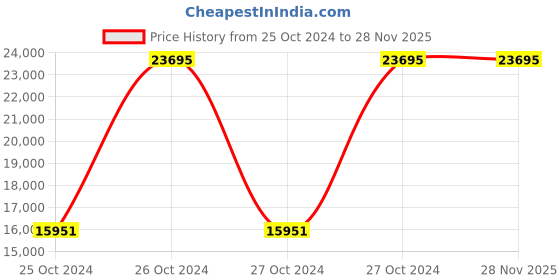 moglix.com Dewalt 18V 13mm DCD777S2T Cordless Drill Driver dewalt Price History Graph from 25 Oct 2024 to 27 Nov 2025