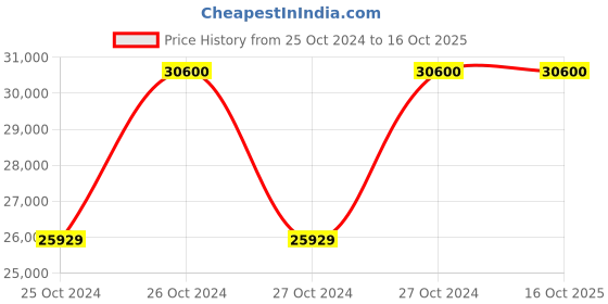 moglix.com Dewalt 18V Brushless Rotary Bare Unit Hammer, DCH273NT dewalt Price History Graph from 25 Oct 2024 to 15 Oct 2025