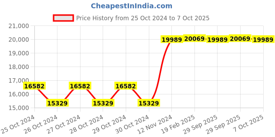 moglix.com Dewalt 18V Cordless OPP SDS-Plus Rotary Hammer Bare with TSTAK Case, DCH133NT-XJ dewalt Price History Graph from 25 Oct 2024 to 7 Oct 2025