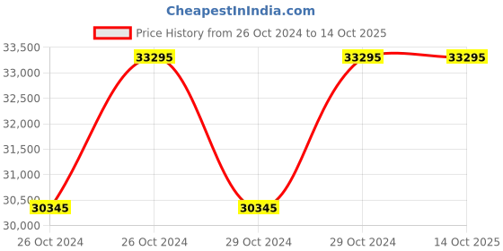 moglix.com Dewalt 18V DCE531N XR Bare Concrete Vibrating Poker dewalt Price History Graph from 26 Oct 2024 to 14 Oct 2025