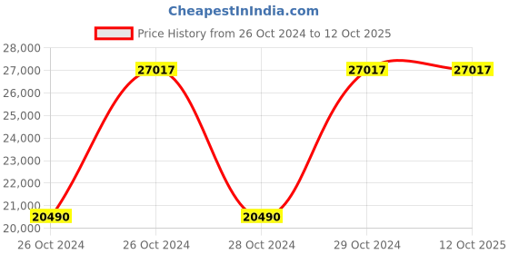 moglix.com Dewalt 18V DCF887D2 Cordless 3 Speed Impact Driver dewalt Price History Graph from 26 Oct 2024 to 12 Oct 2025