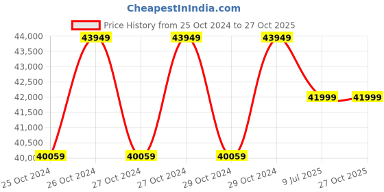 moglix.com Dewalt 18V DCF899P2 5.0Ah High Torque Impact Wrench dewalt Price History Graph from 25 Oct 2024 to 27 Oct 2025