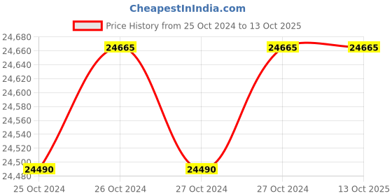 moglix.com Dewalt 18V Li-ion Battery Compact Cordless Hammer Drill Driver, DCD785M2 dewalt Price History Graph from 25 Oct 2024 to 13 Oct 2025