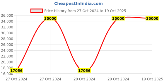 moglix.com Dewalt 18V XR Li-ion Compact Bandsaw, DCS371N-XJ dewalt Price History Graph from 27 Oct 2024 to 19 Oct 2025