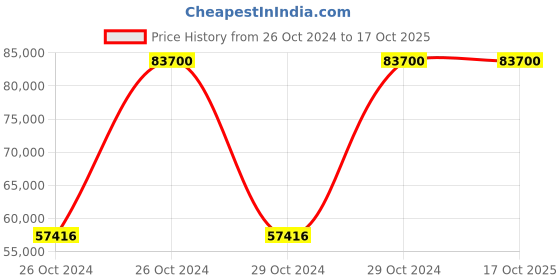 moglix.com Dewalt 19mm D25941K Hex In-line Demolition Hammer dewalt Price History Graph from 26 Oct 2024 to 16 Oct 2025