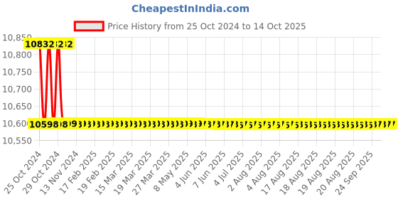 moglix.com Dewalt 20V 100mm Yellow Cordless Brushless Slide MAG Kit, DCG405N-B1 dewalt Price History Graph from 25 Oct 2024 to 14 Oct 2025
